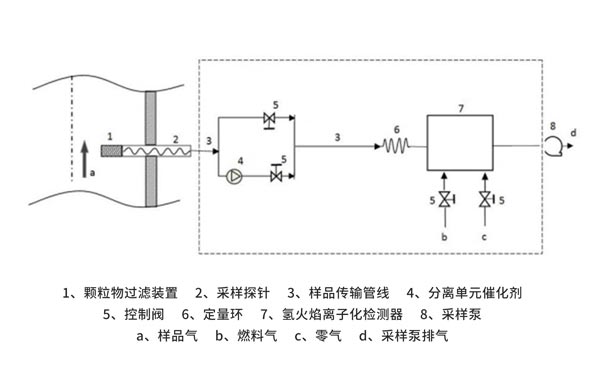 便攜式催化氧化-氫火焰離子化檢測(cè)器測(cè)定非甲烷總烴原理簡介 便攜式催化氧化-氫火焰離子化檢測(cè)器測(cè)定非甲烷總烴原理簡介